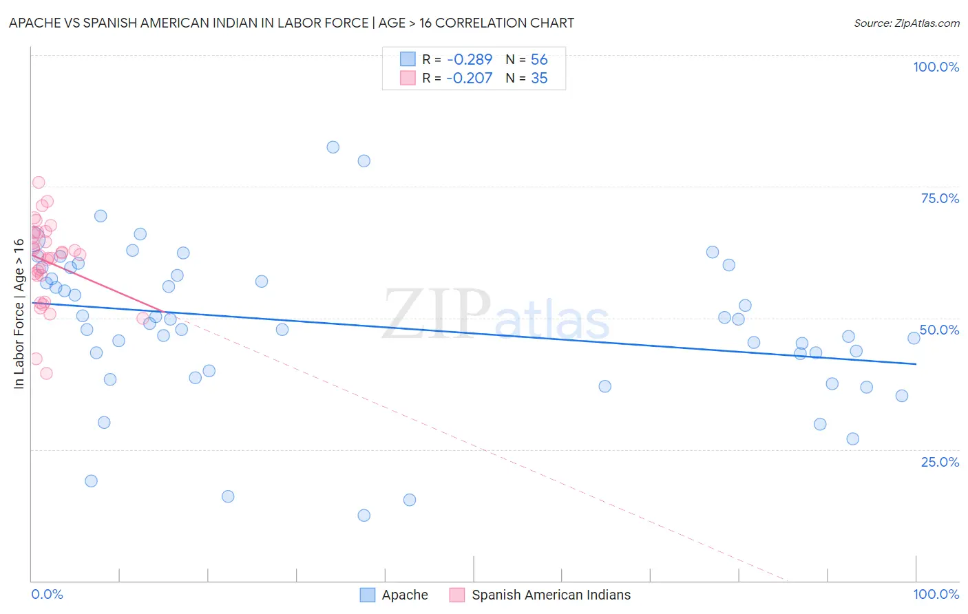 Apache vs Spanish American Indian In Labor Force | Age > 16