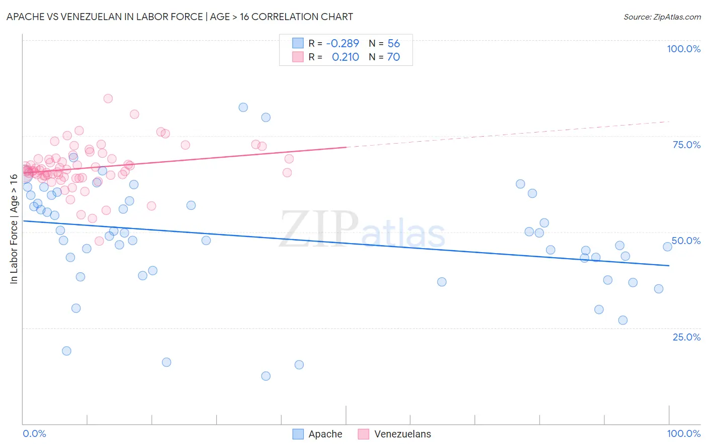 Apache vs Venezuelan In Labor Force | Age > 16