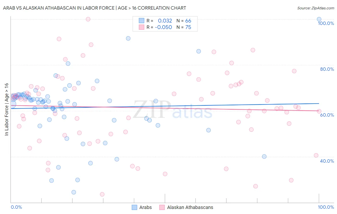 Arab vs Alaskan Athabascan In Labor Force | Age > 16