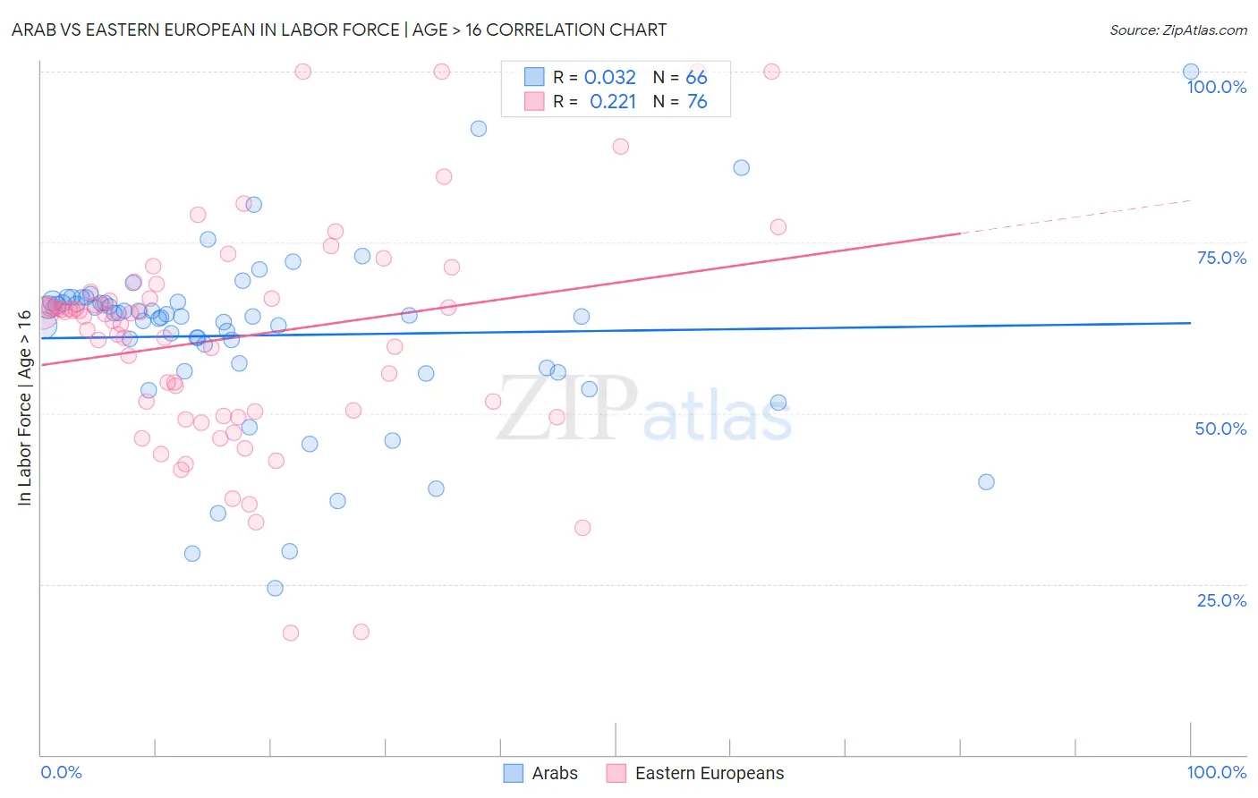 Arab vs Eastern European In Labor Force | Age > 16