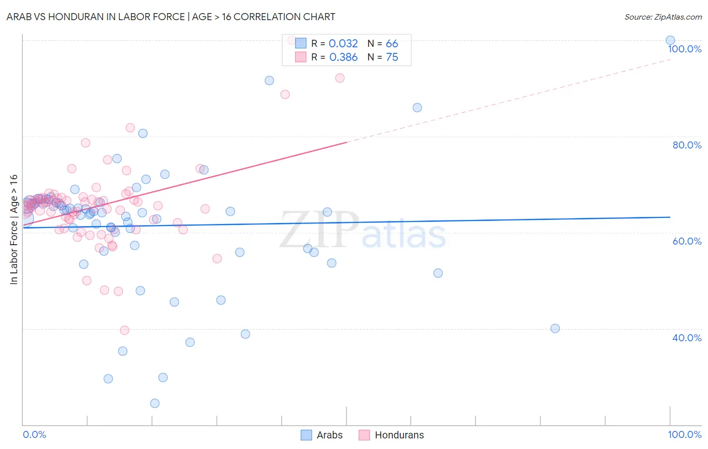 Arab vs Honduran In Labor Force | Age > 16