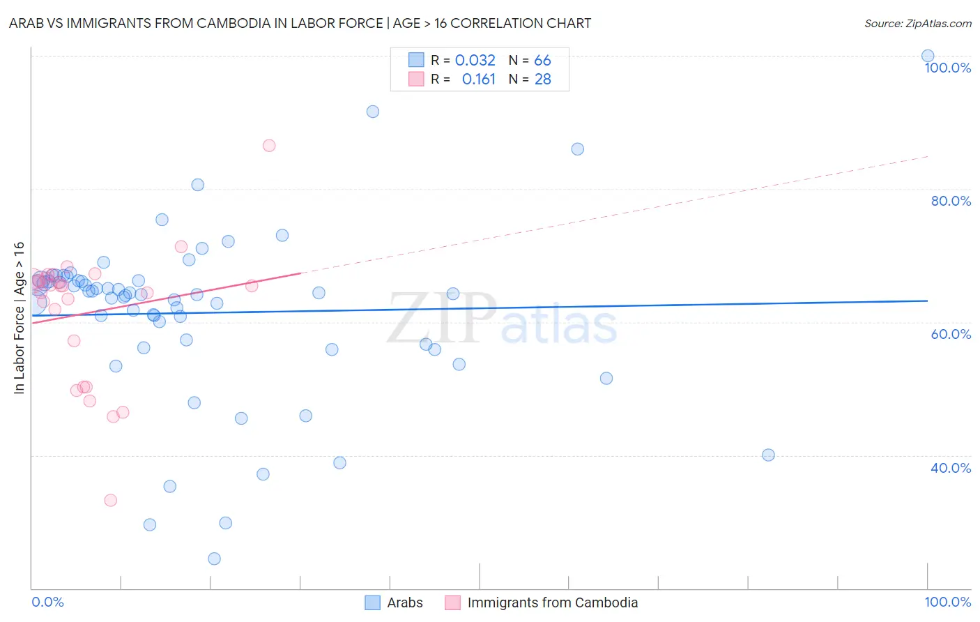 Arab vs Immigrants from Cambodia In Labor Force | Age > 16