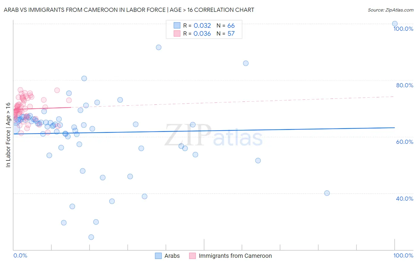 Arab vs Immigrants from Cameroon In Labor Force | Age > 16