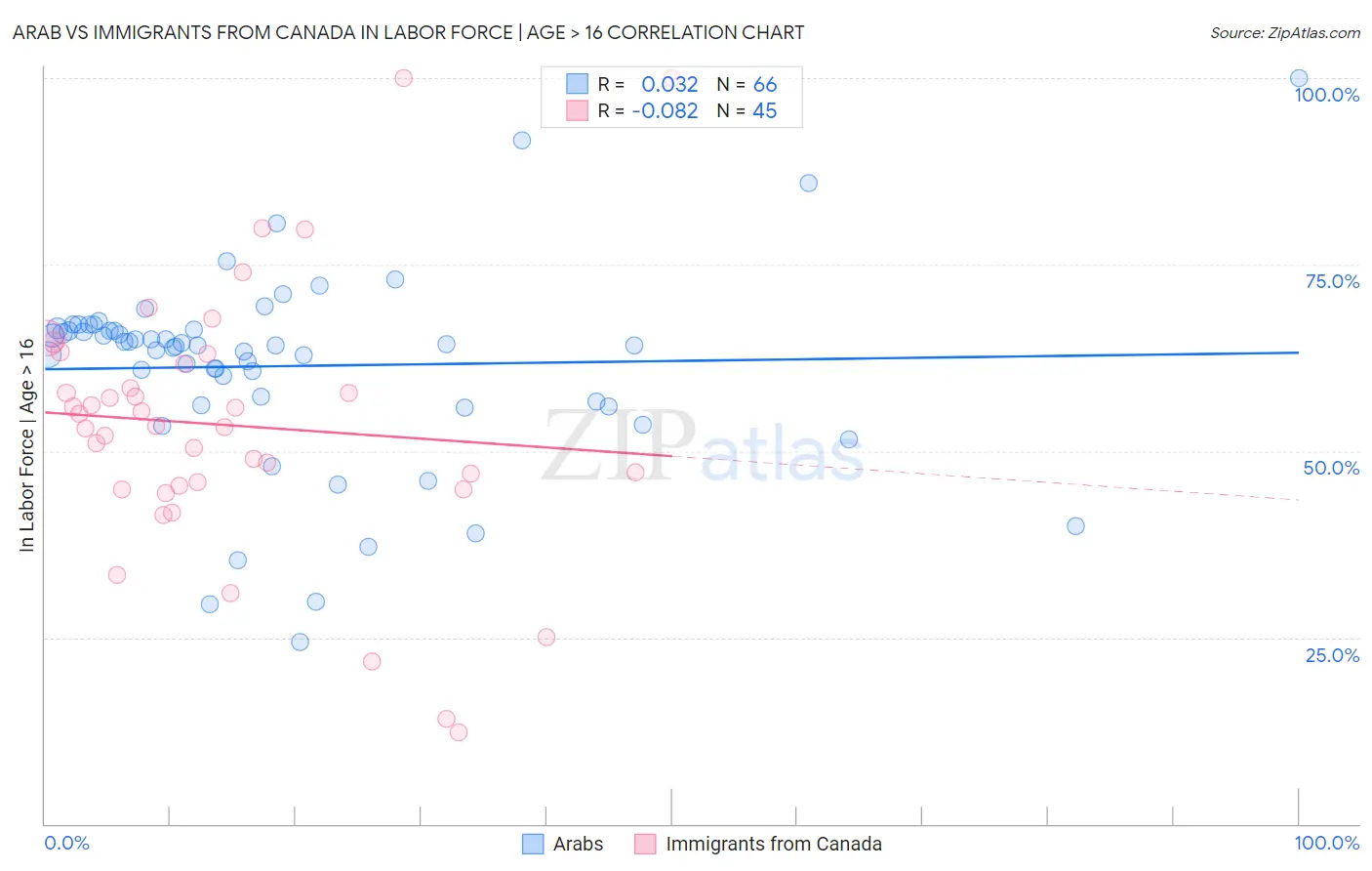 Arab vs Immigrants from Canada In Labor Force | Age > 16