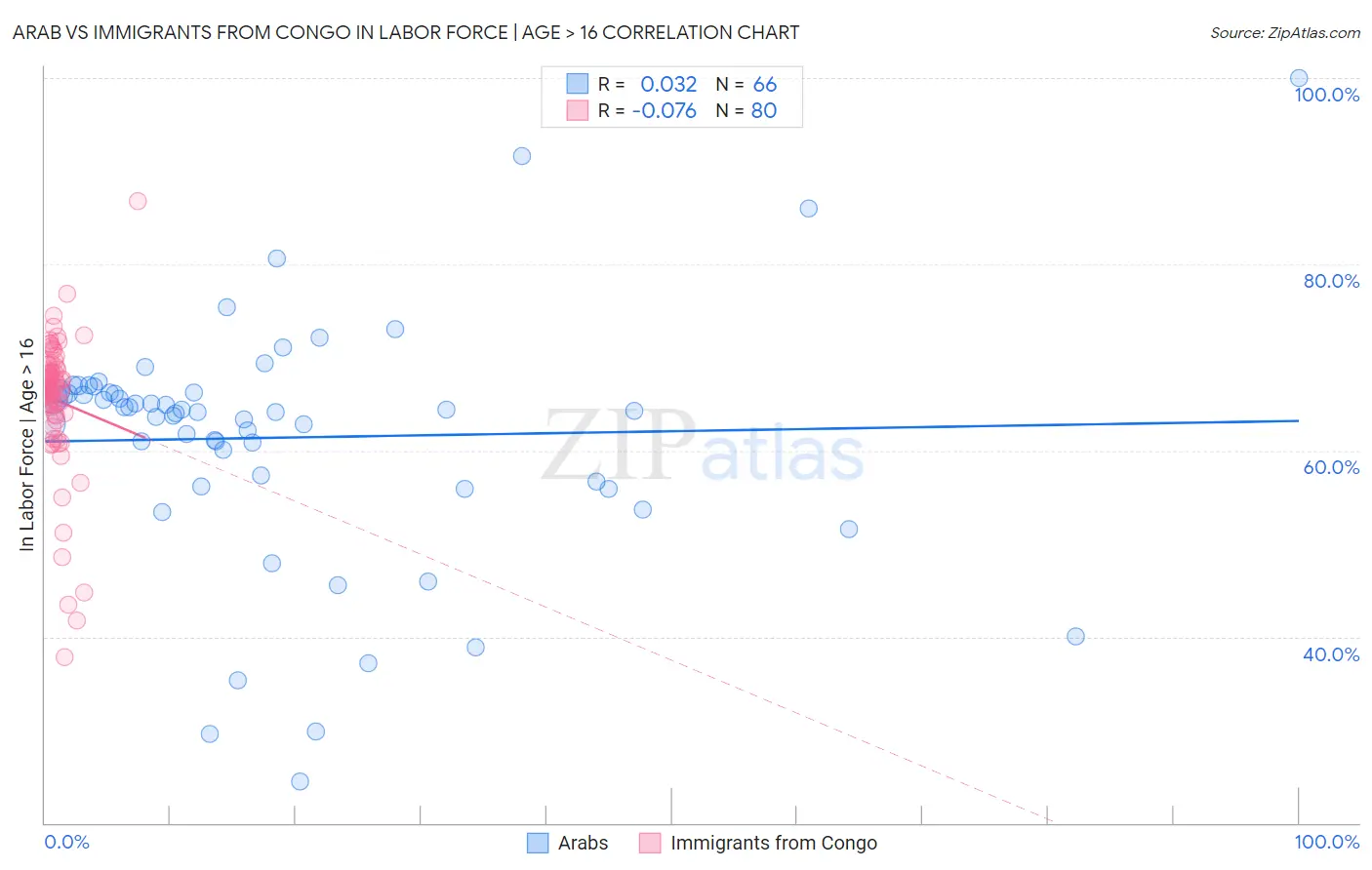 Arab vs Immigrants from Congo In Labor Force | Age > 16