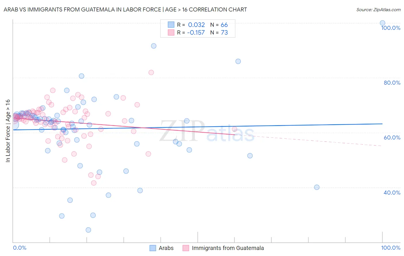 Arab vs Immigrants from Guatemala In Labor Force | Age > 16