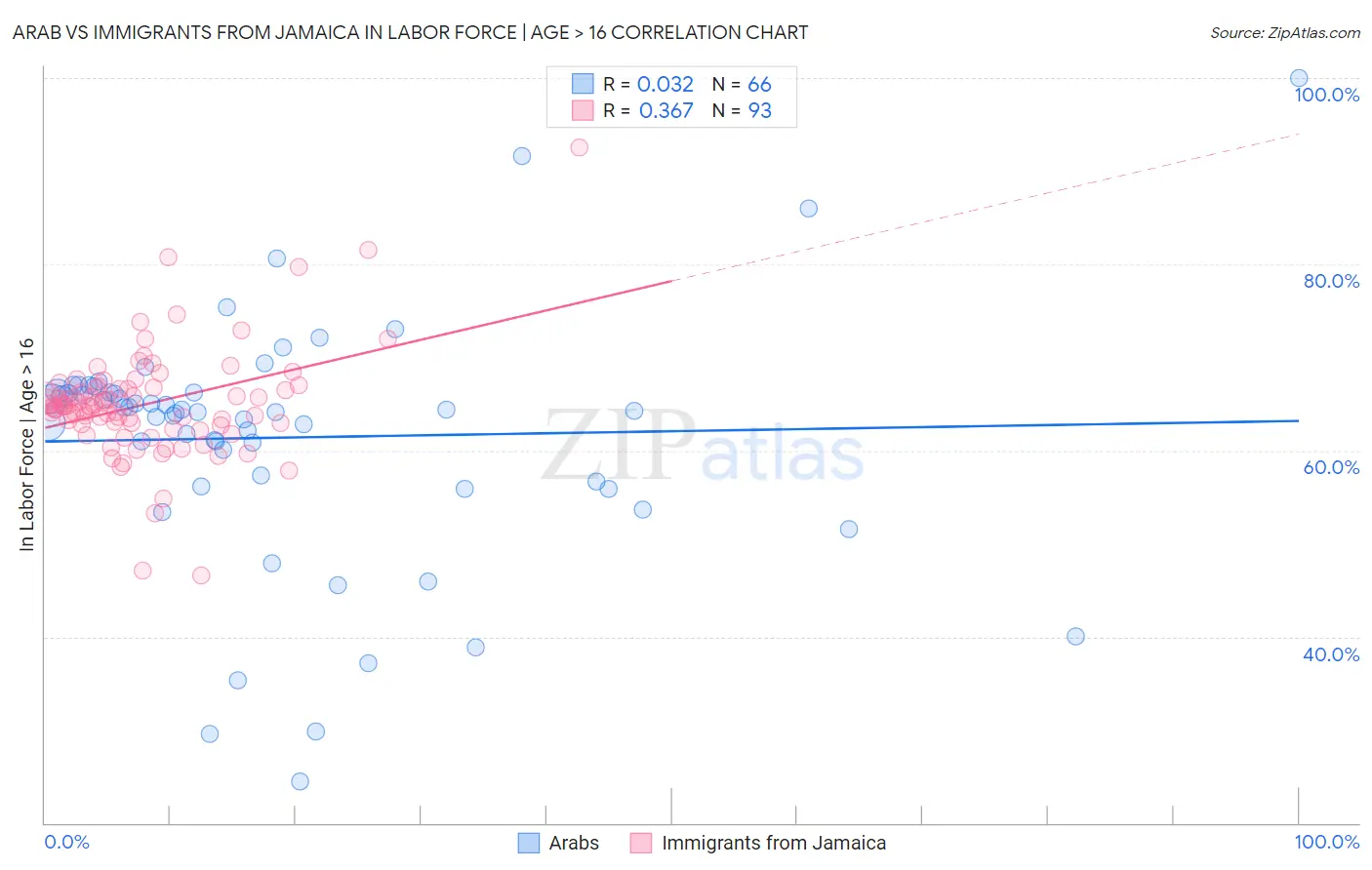 Arab vs Immigrants from Jamaica In Labor Force | Age > 16