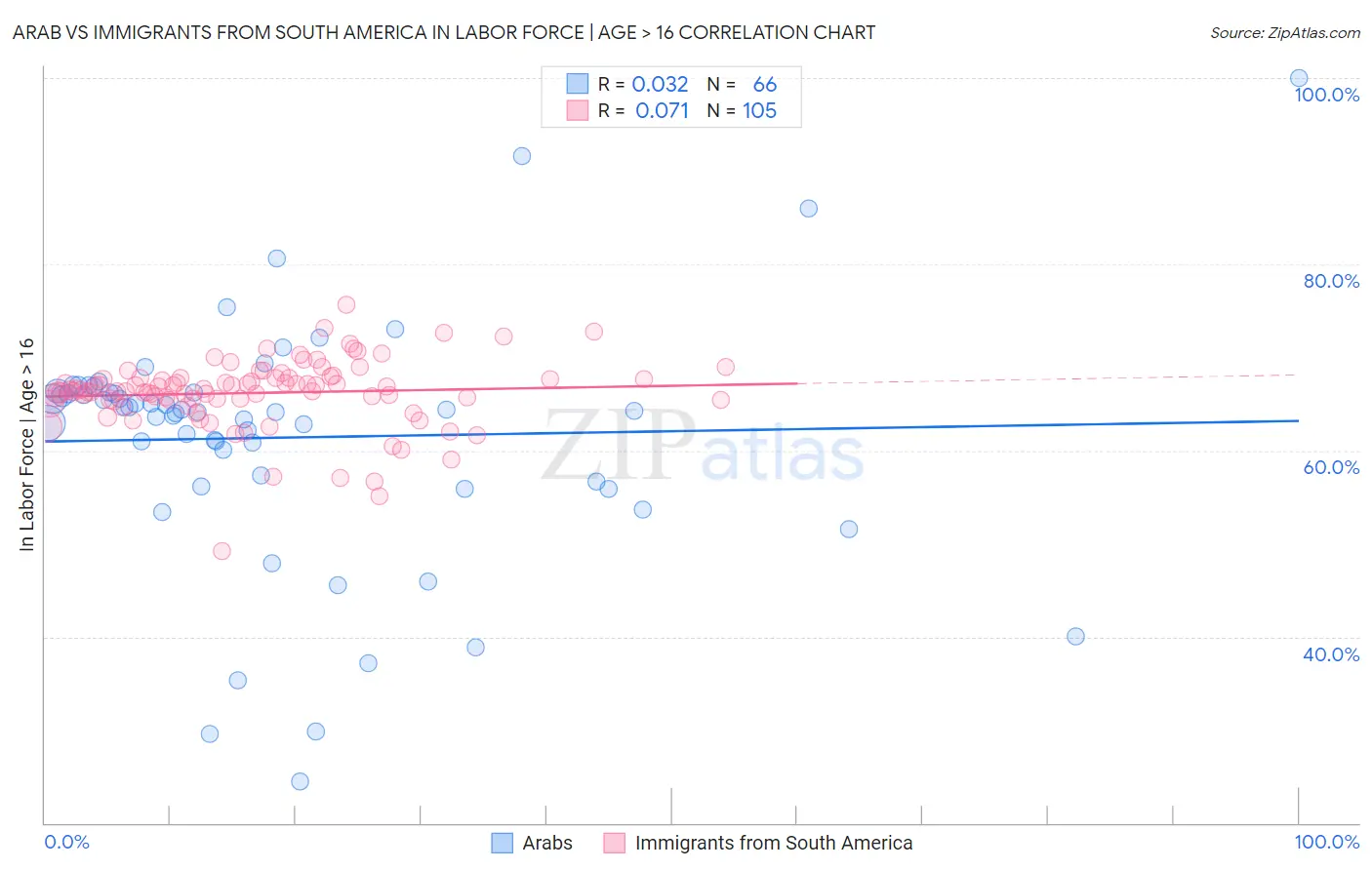 Arab vs Immigrants from South America In Labor Force | Age > 16