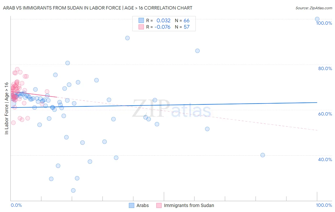 Arab vs Immigrants from Sudan In Labor Force | Age > 16