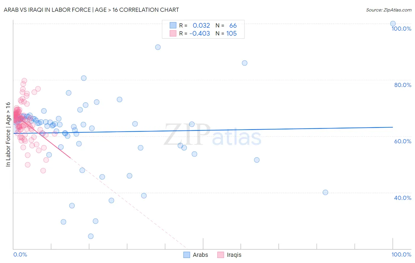 Arab vs Iraqi In Labor Force | Age > 16