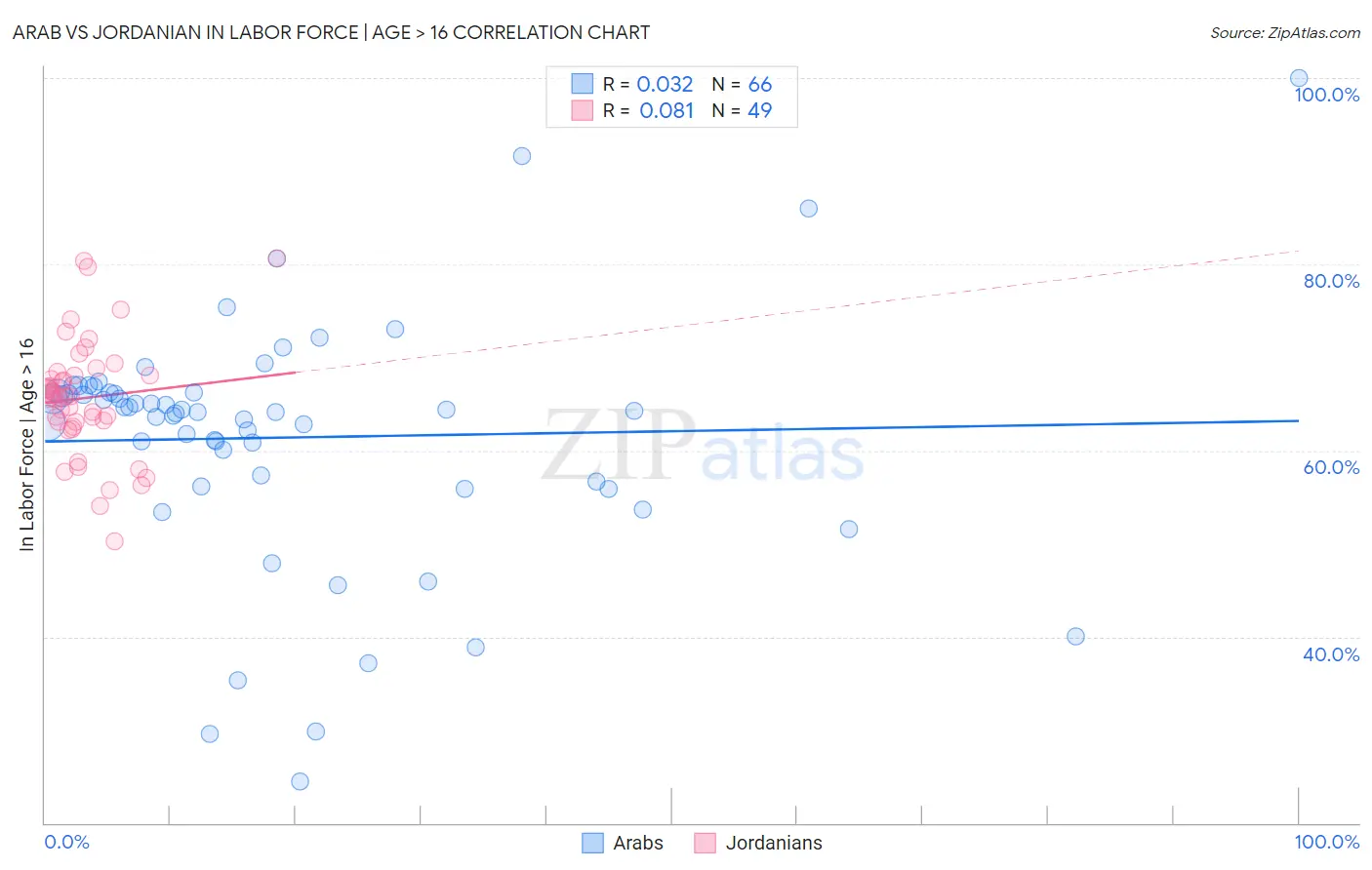 Arab vs Jordanian In Labor Force | Age > 16