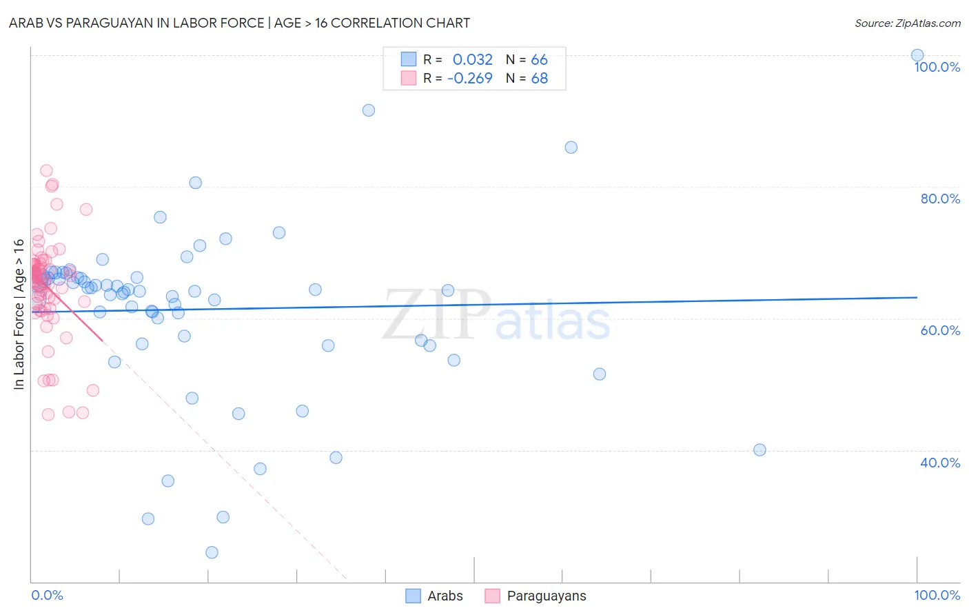 Arab vs Paraguayan In Labor Force | Age > 16