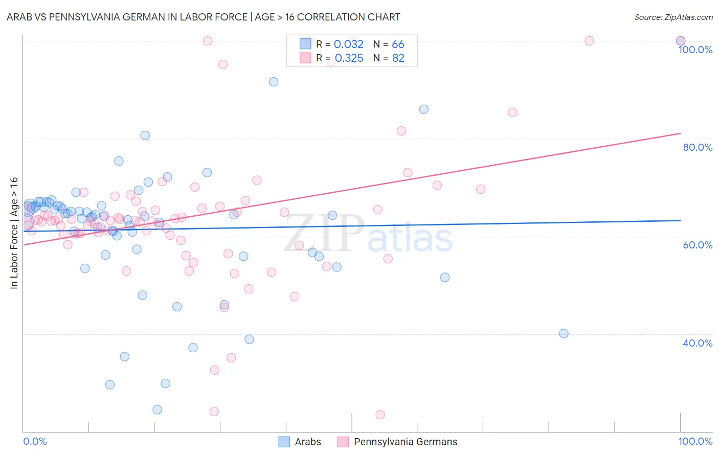 Arab vs Pennsylvania German In Labor Force | Age > 16