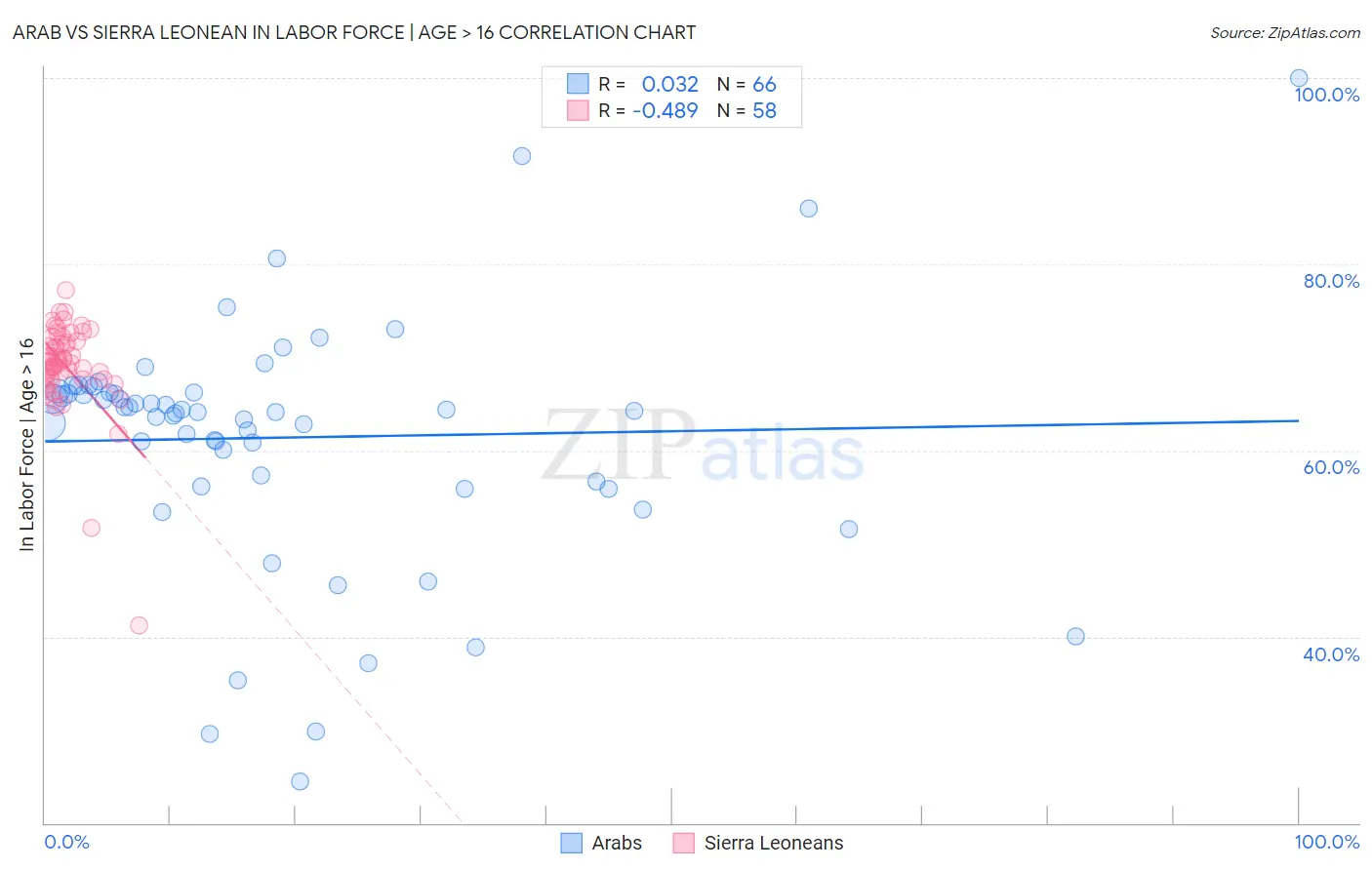 Arab vs Sierra Leonean In Labor Force | Age > 16