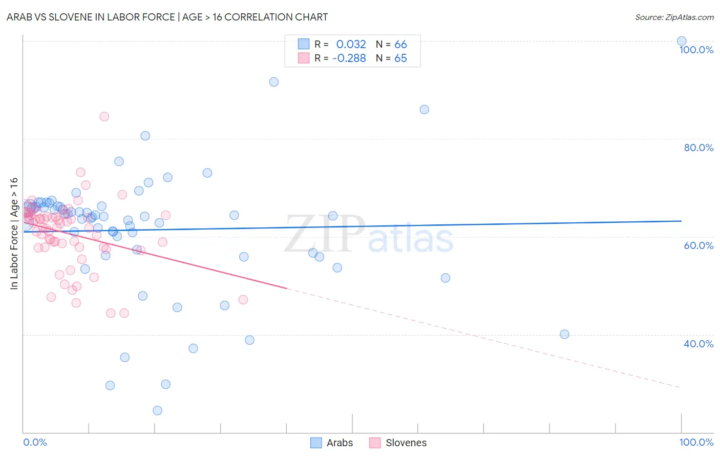 Arab vs Slovene In Labor Force | Age > 16