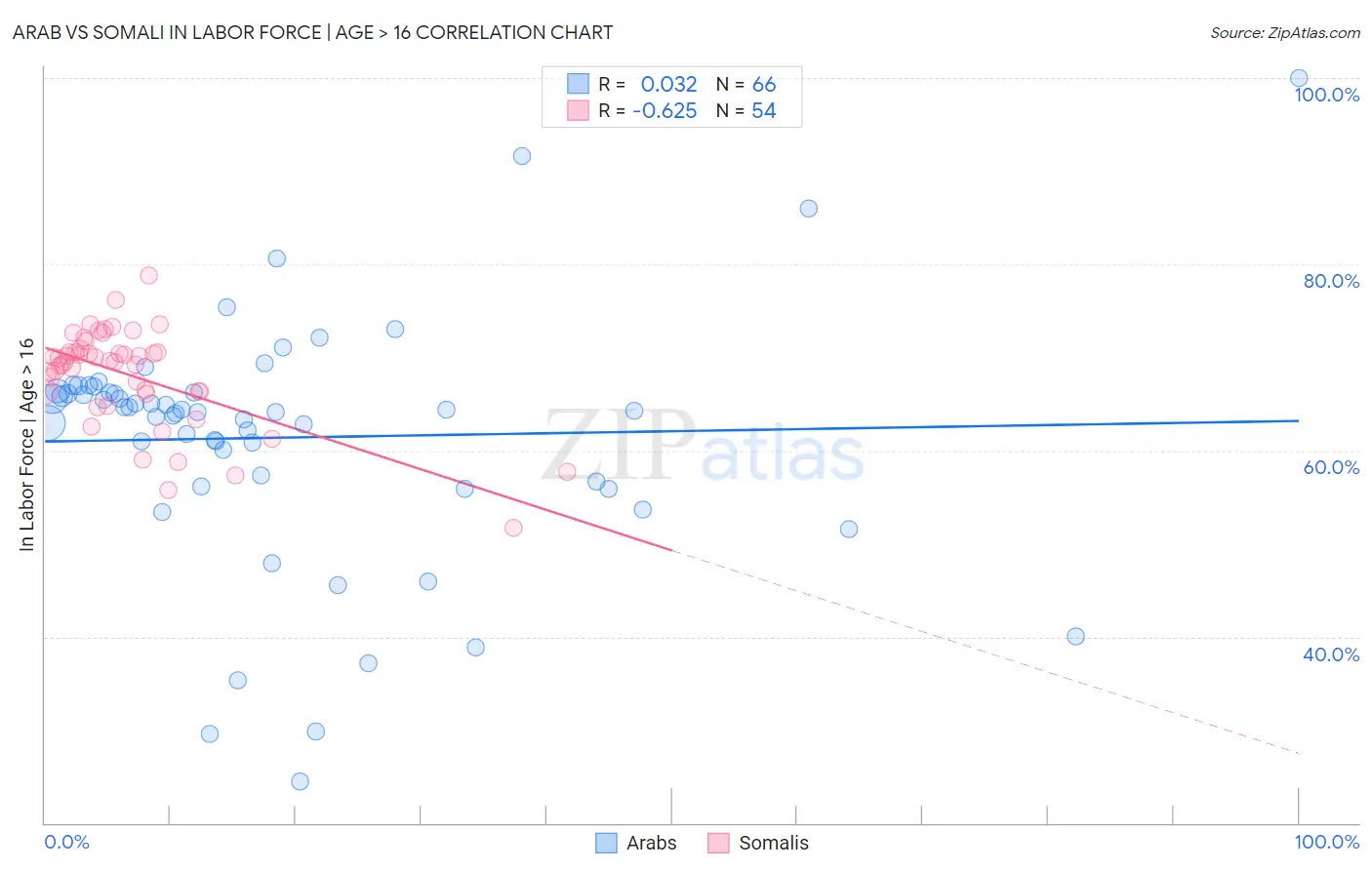 Arab vs Somali In Labor Force | Age > 16