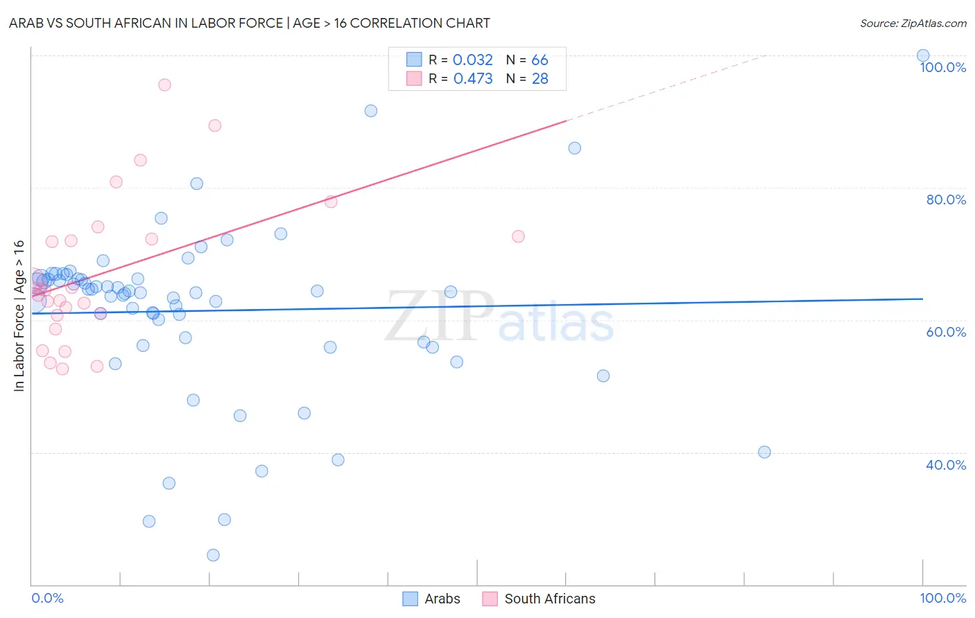 Arab vs South African In Labor Force | Age > 16