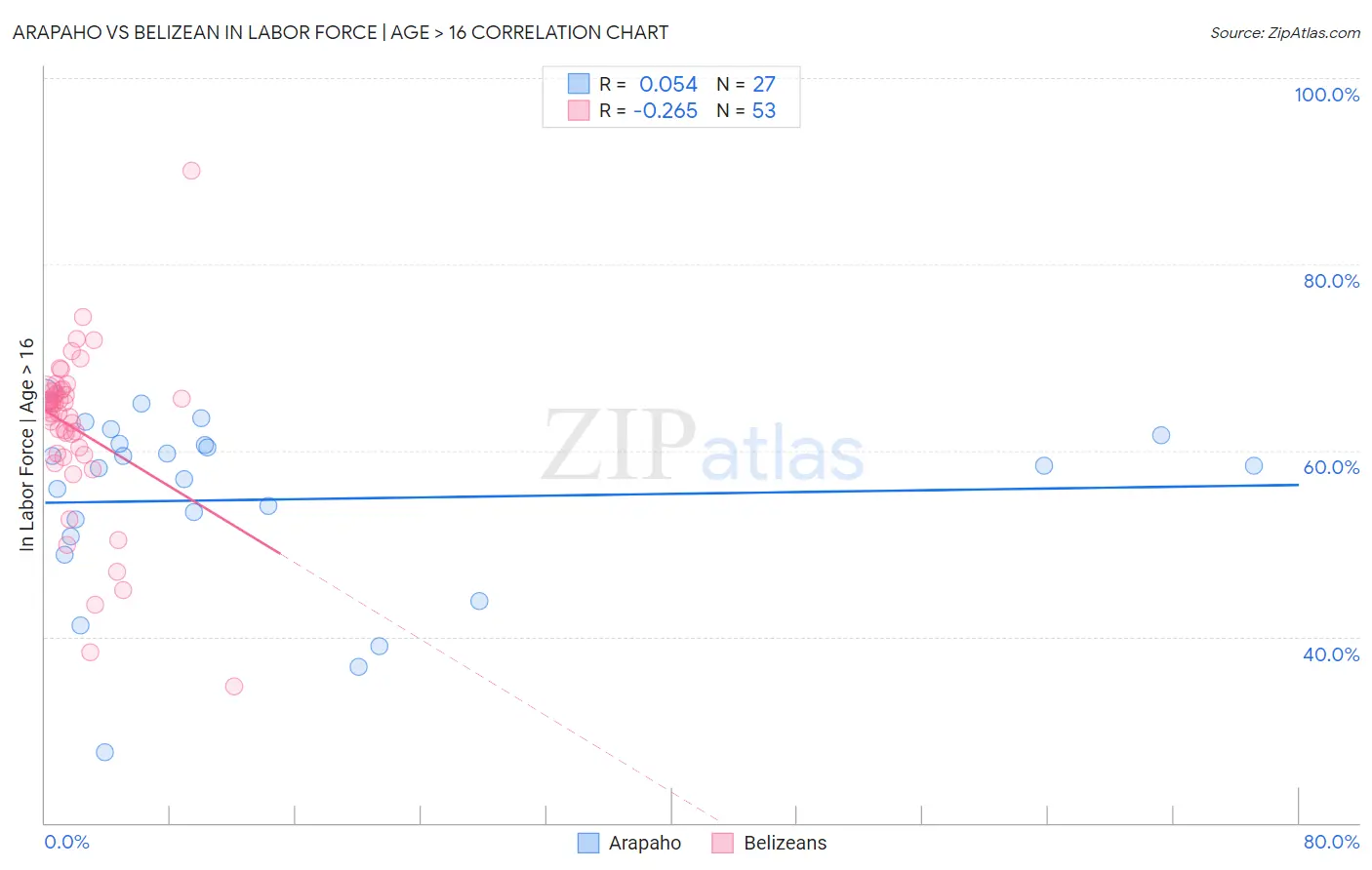 Arapaho vs Belizean In Labor Force | Age > 16