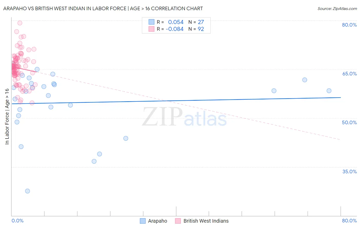 Arapaho vs British West Indian In Labor Force | Age > 16