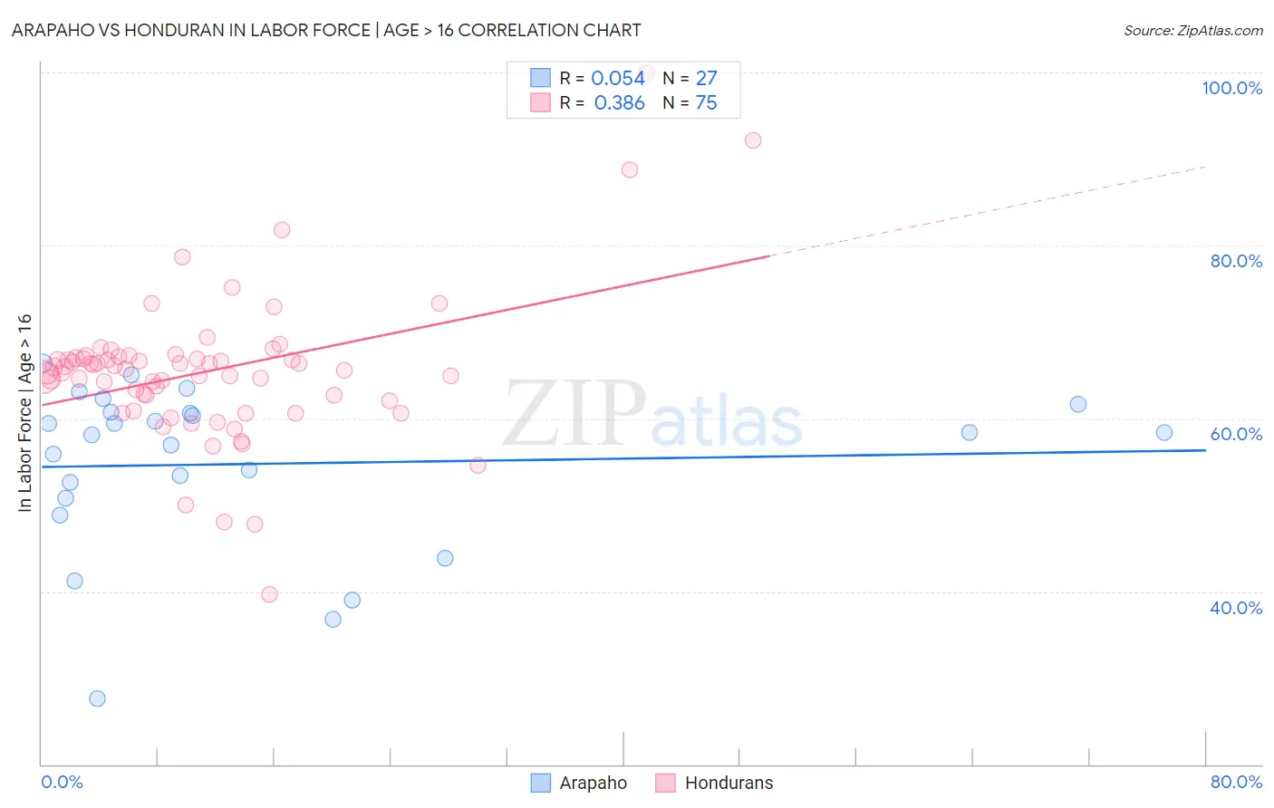 Arapaho vs Honduran In Labor Force | Age > 16