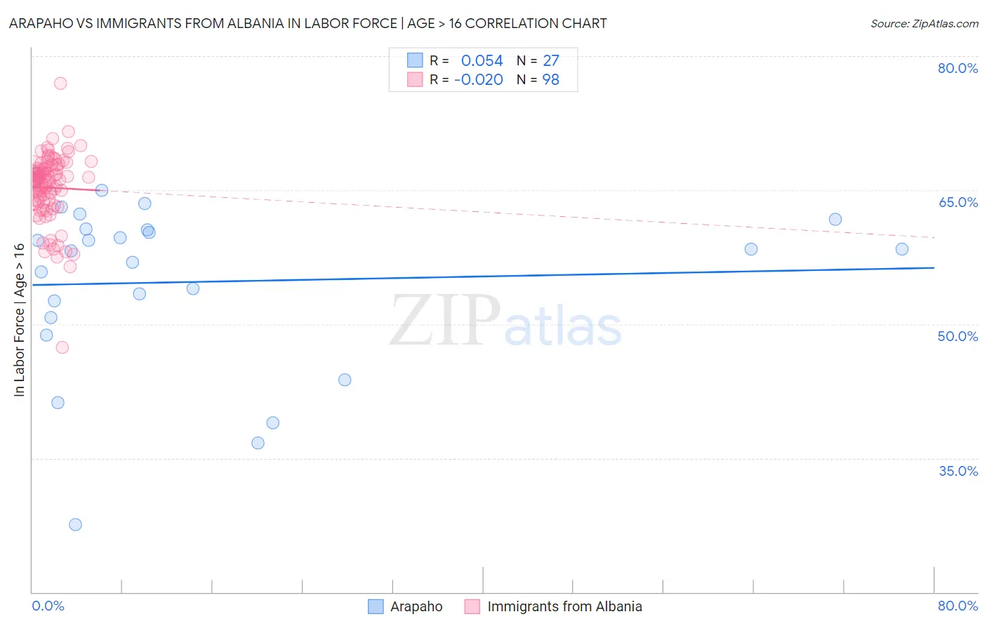 Arapaho vs Immigrants from Albania In Labor Force | Age > 16