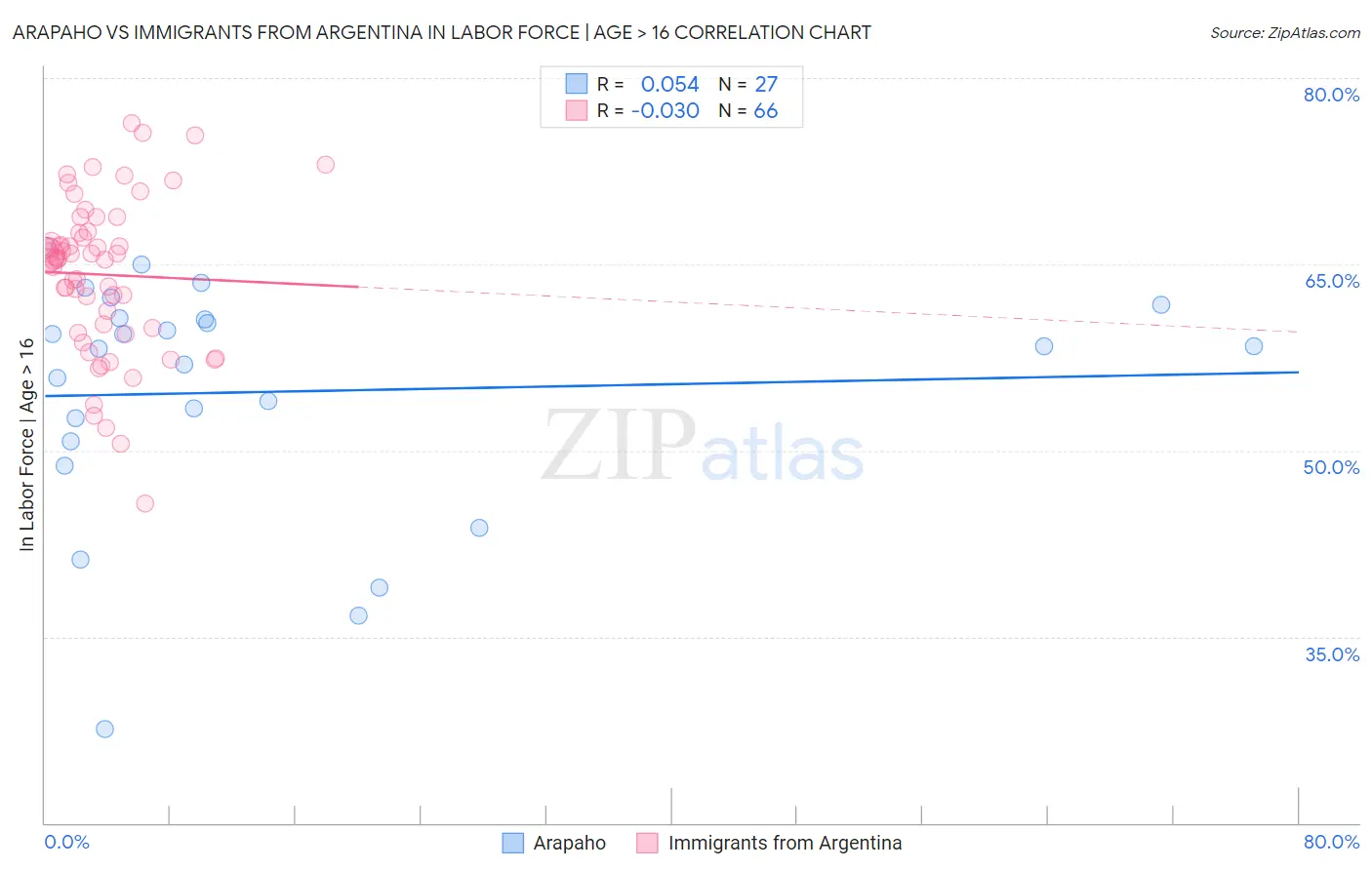 Arapaho vs Immigrants from Argentina In Labor Force | Age > 16