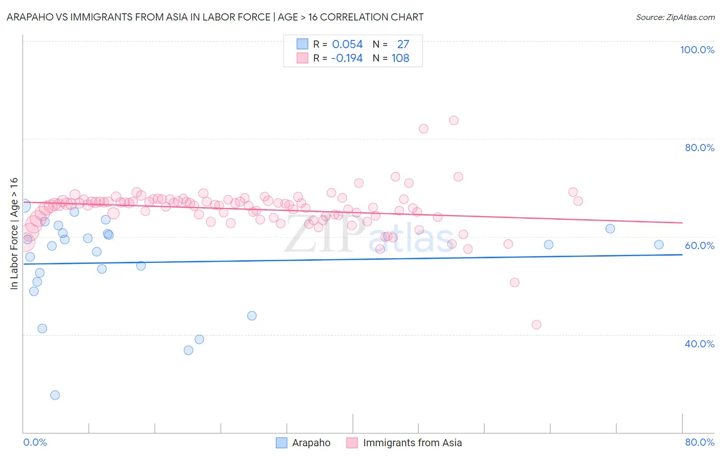 Arapaho vs Immigrants from Asia In Labor Force | Age > 16