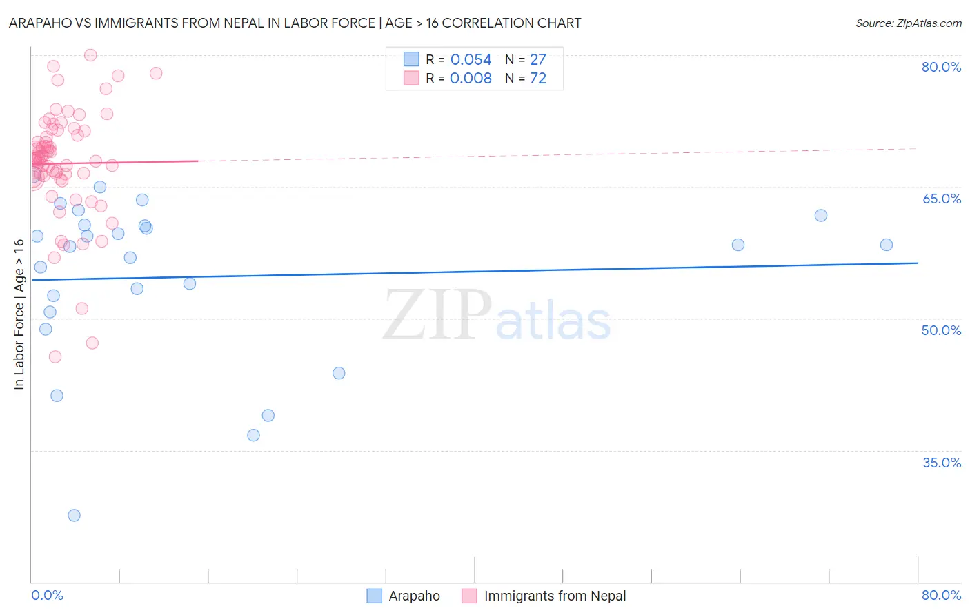 Arapaho vs Immigrants from Nepal In Labor Force | Age > 16