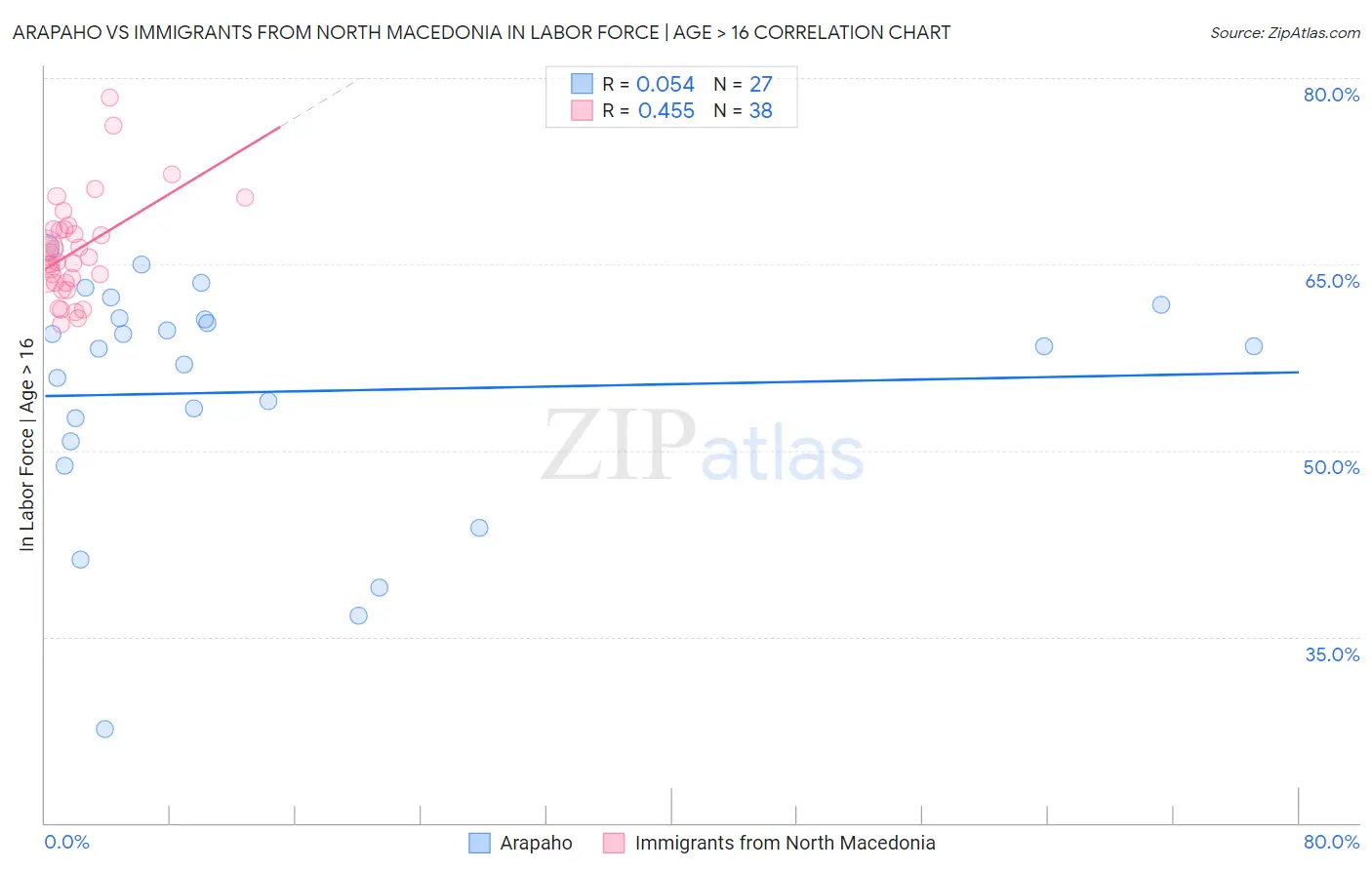 Arapaho vs Immigrants from North Macedonia In Labor Force | Age > 16