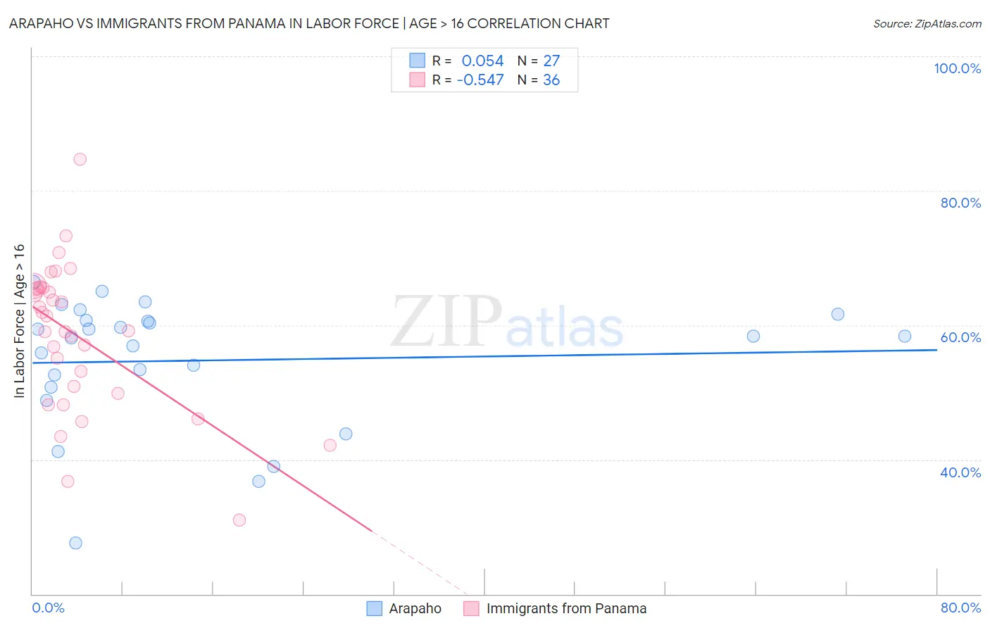 Arapaho vs Immigrants from Panama In Labor Force | Age > 16