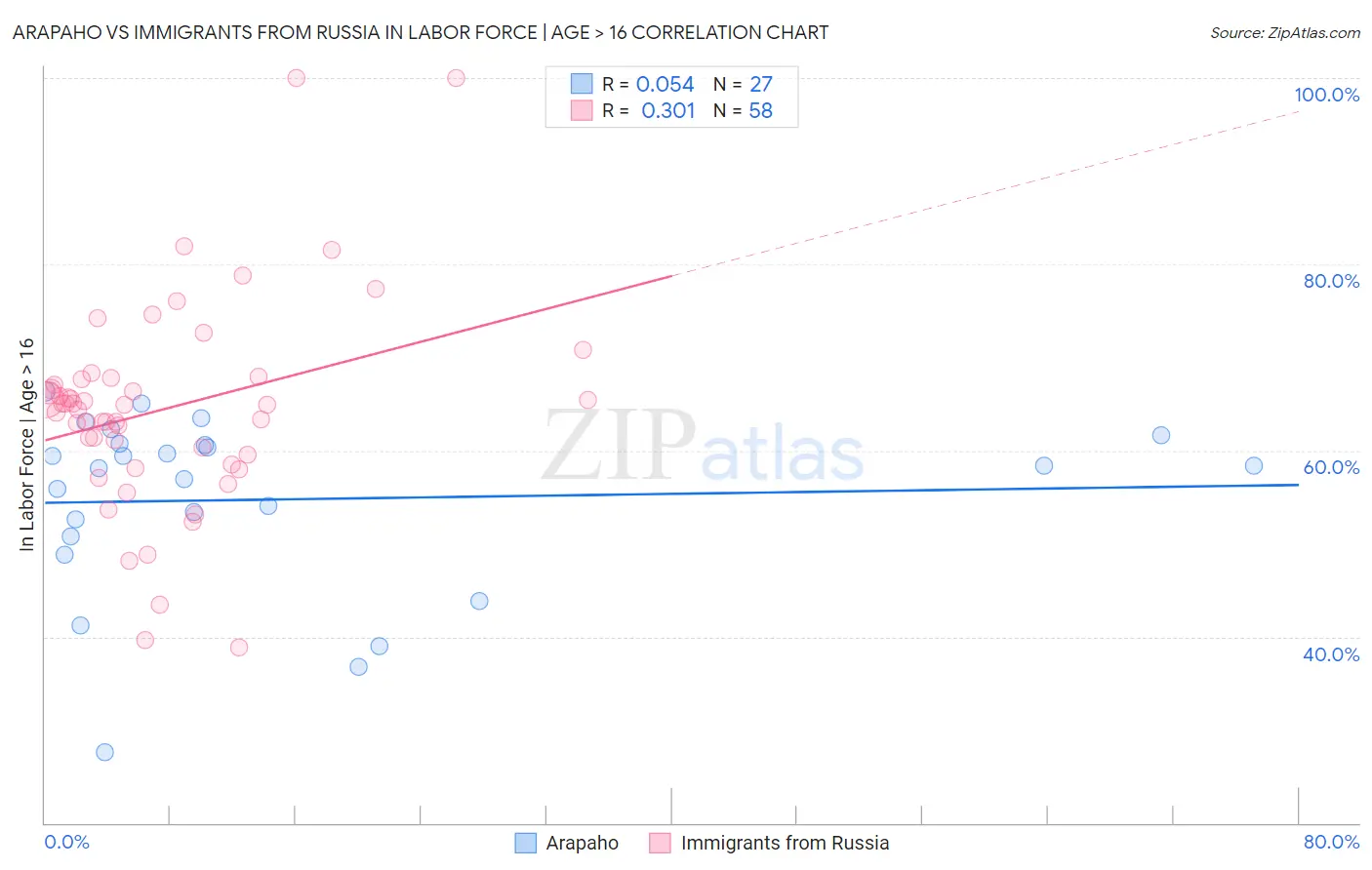 Arapaho vs Immigrants from Russia In Labor Force | Age > 16