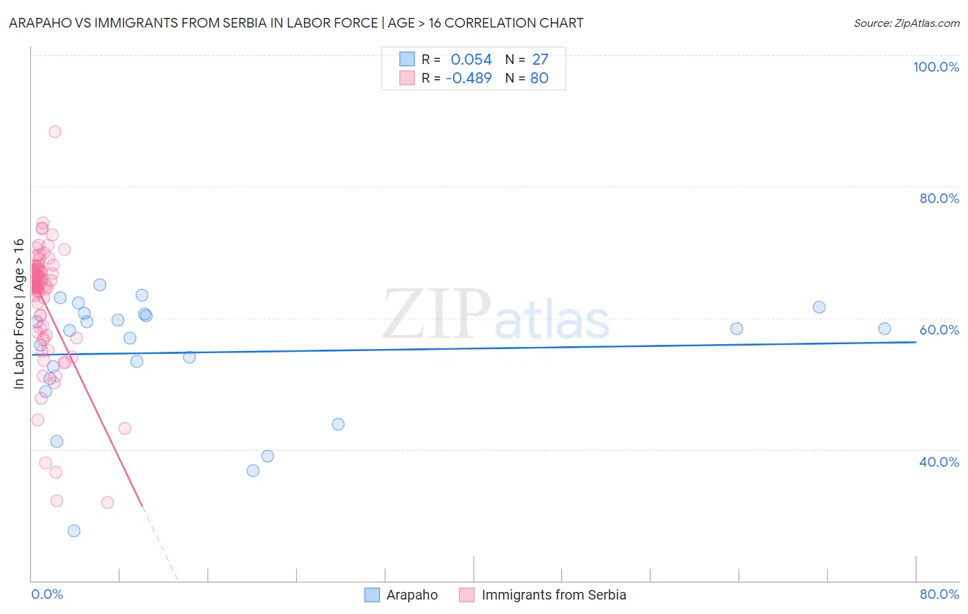 Arapaho vs Immigrants from Serbia In Labor Force | Age > 16