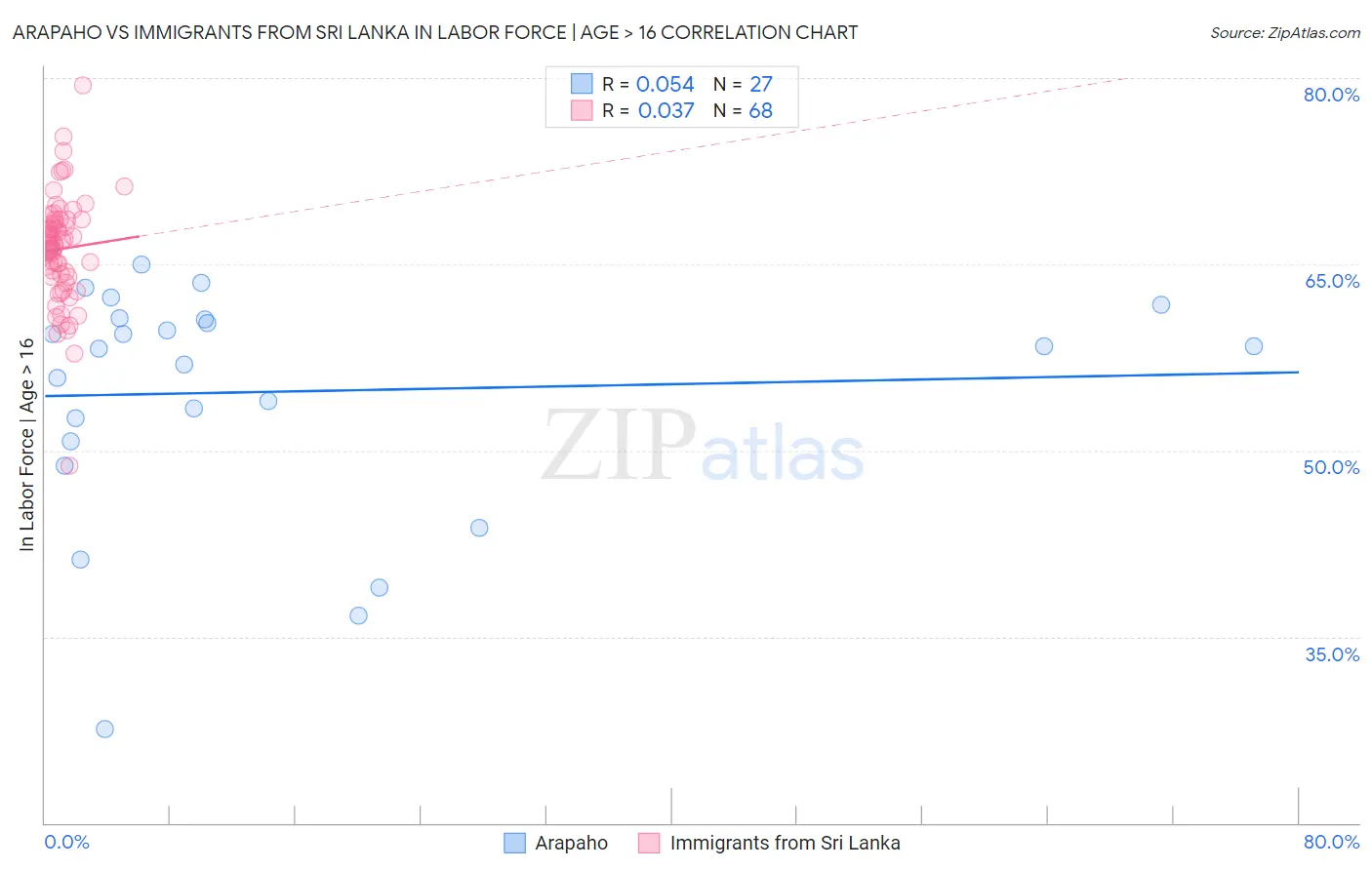 Arapaho vs Immigrants from Sri Lanka In Labor Force | Age > 16