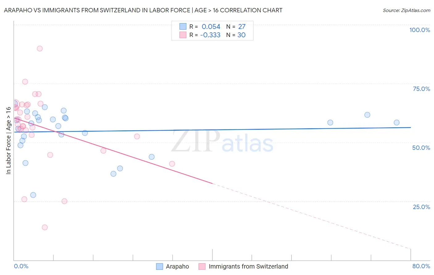 Arapaho vs Immigrants from Switzerland In Labor Force | Age > 16