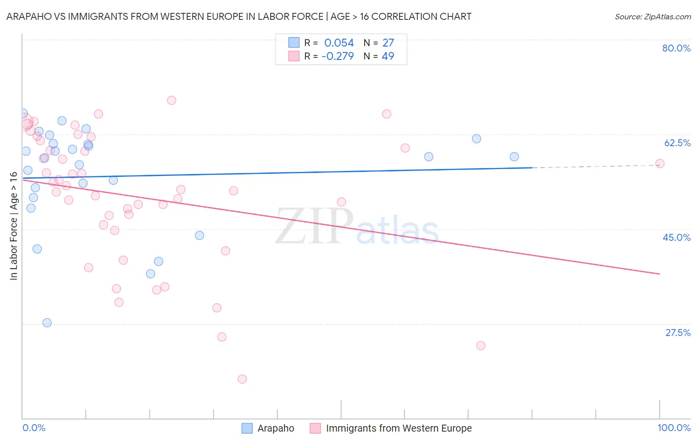 Arapaho vs Immigrants from Western Europe In Labor Force | Age > 16