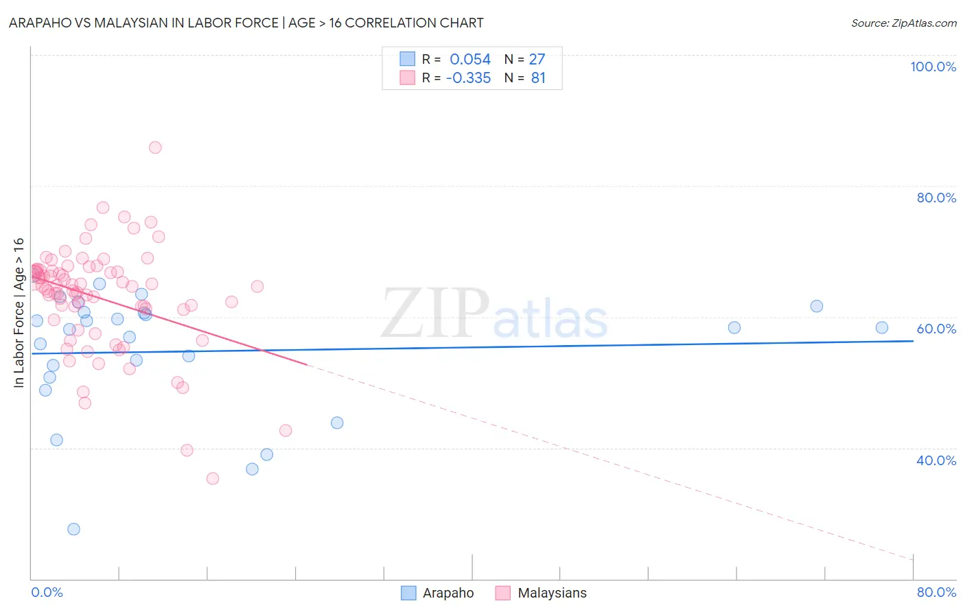 Arapaho vs Malaysian In Labor Force | Age > 16