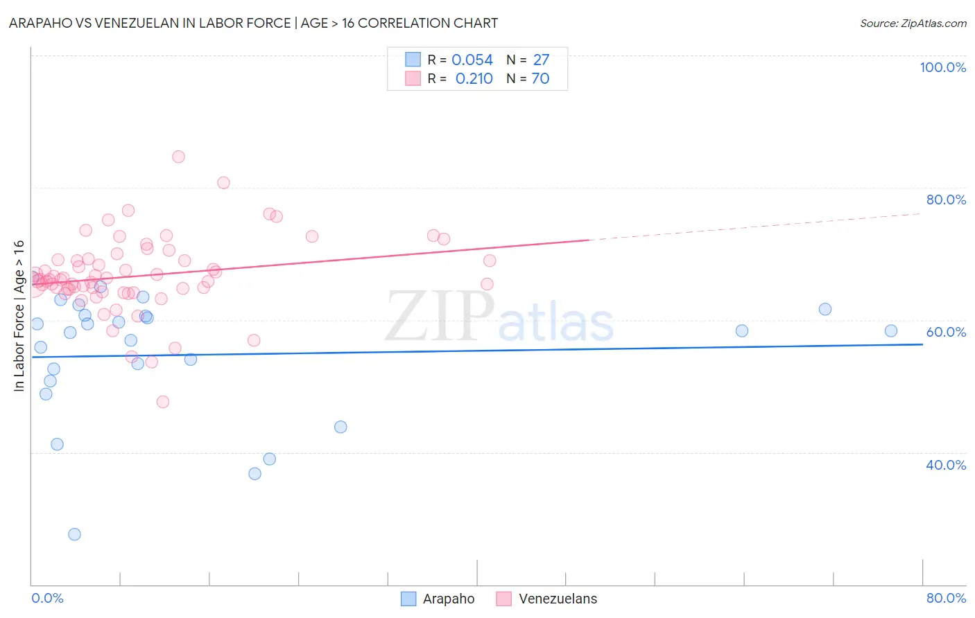 Arapaho vs Venezuelan In Labor Force | Age > 16