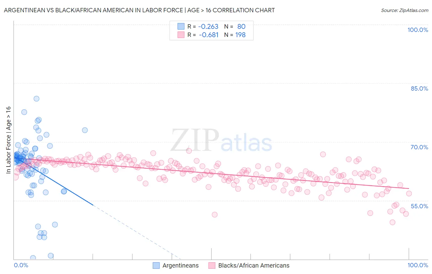 Argentinean vs Black/African American In Labor Force | Age > 16