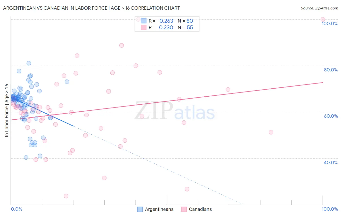 Argentinean vs Canadian In Labor Force | Age > 16