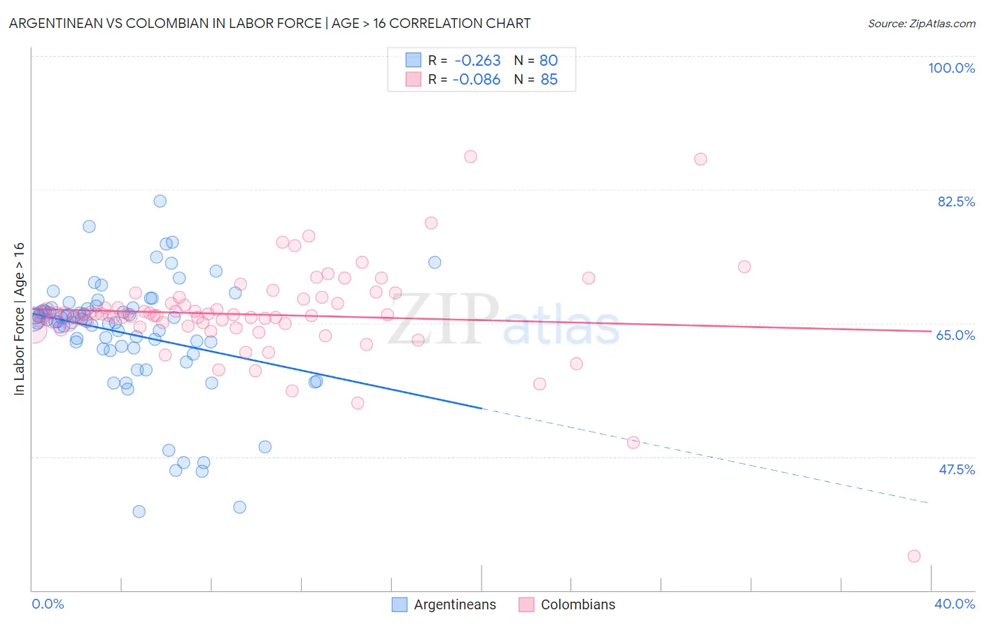 Argentinean vs Colombian In Labor Force | Age > 16