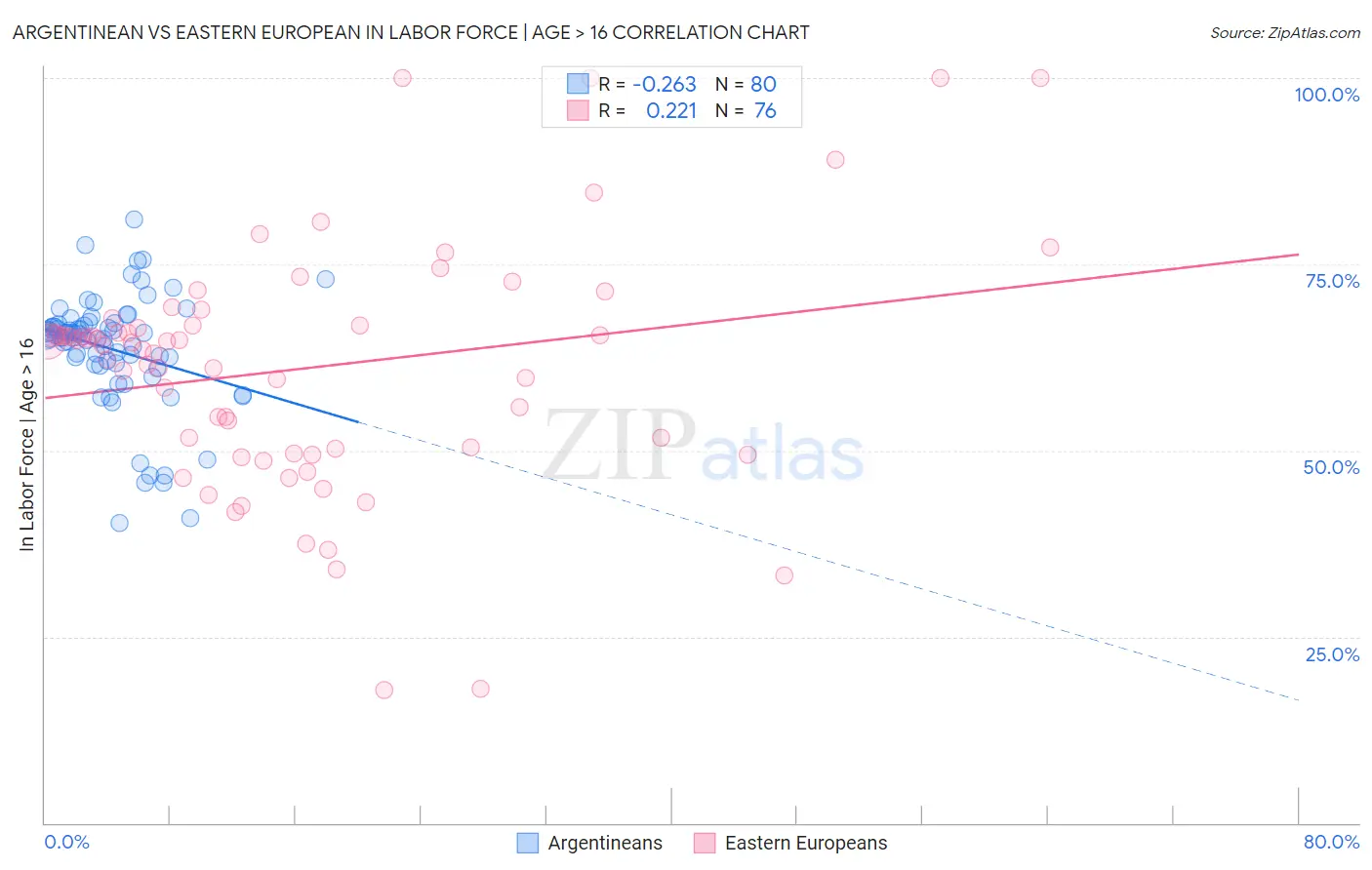 Argentinean vs Eastern European In Labor Force | Age > 16