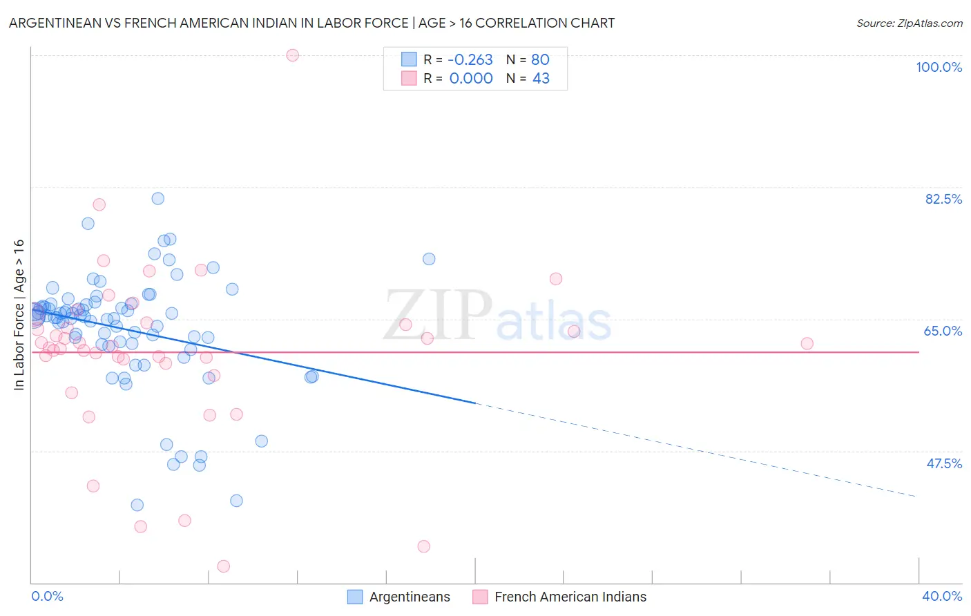 Argentinean vs French American Indian In Labor Force | Age > 16