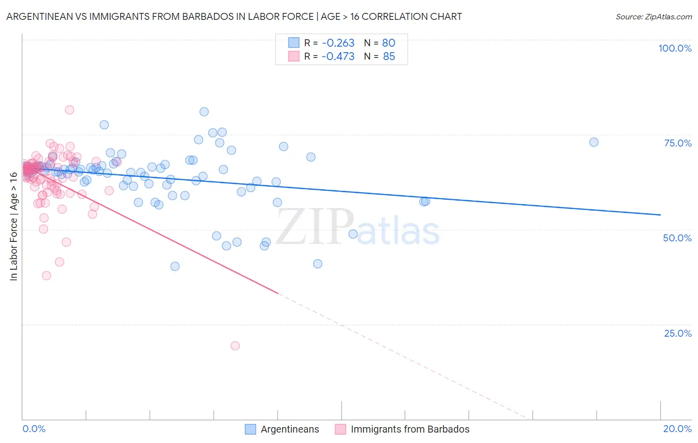 Argentinean vs Immigrants from Barbados In Labor Force | Age > 16