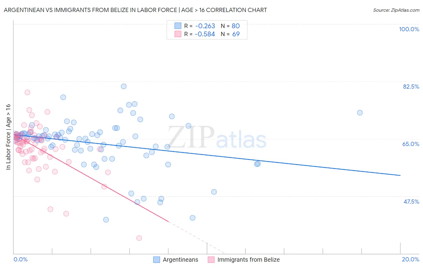 Argentinean vs Immigrants from Belize In Labor Force | Age > 16