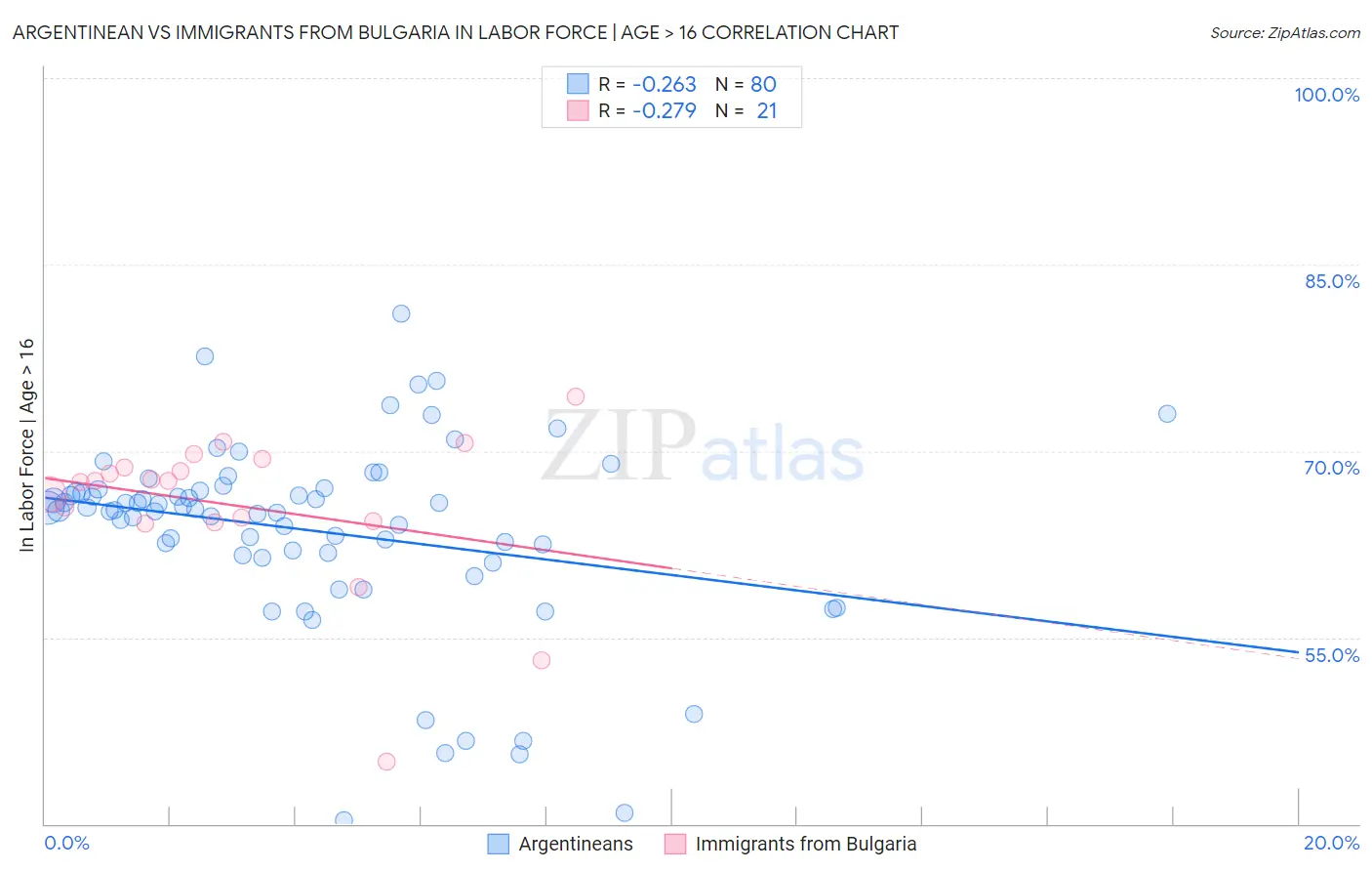 Argentinean vs Immigrants from Bulgaria In Labor Force | Age > 16