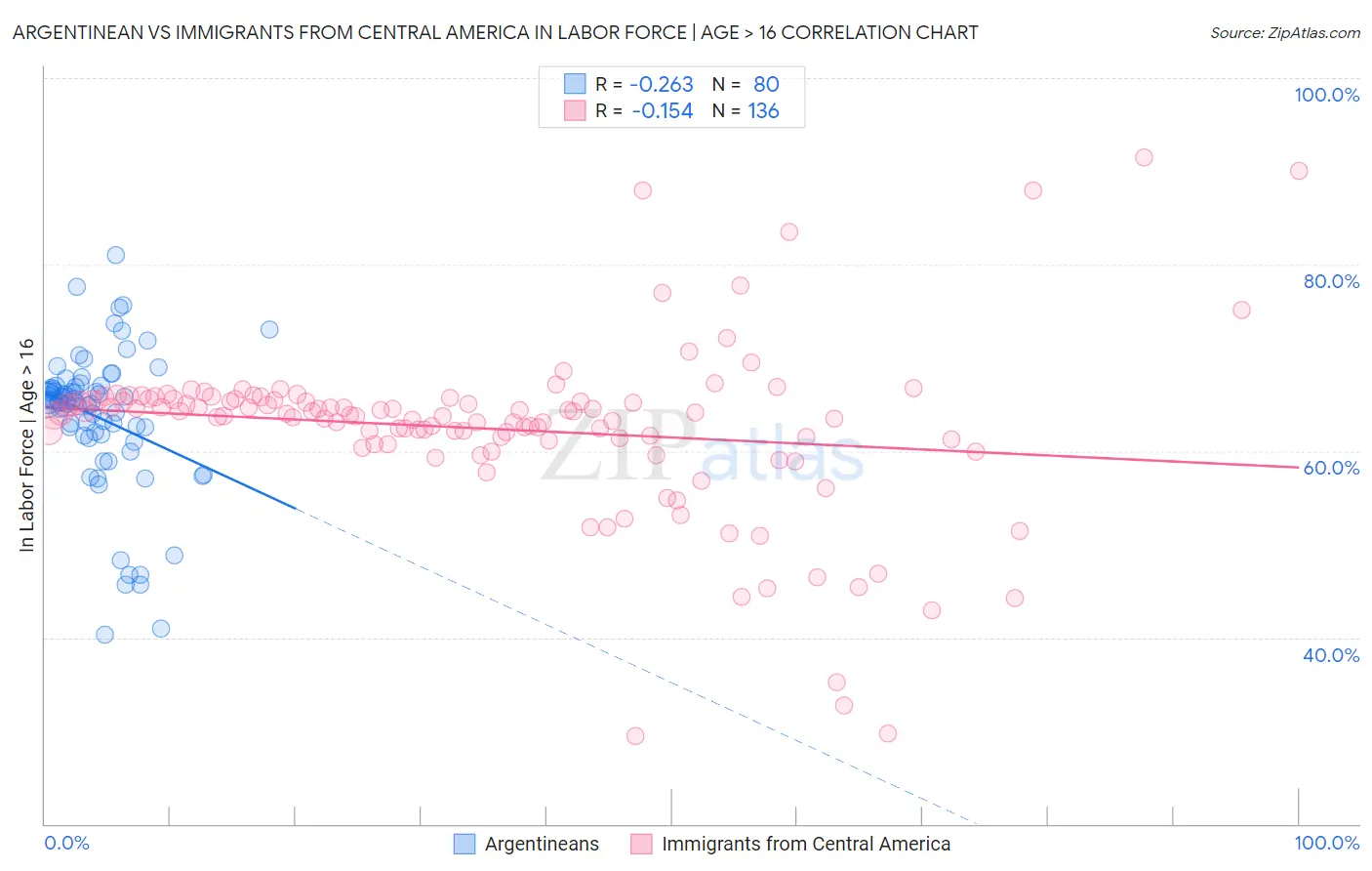 Argentinean vs Immigrants from Central America In Labor Force | Age > 16