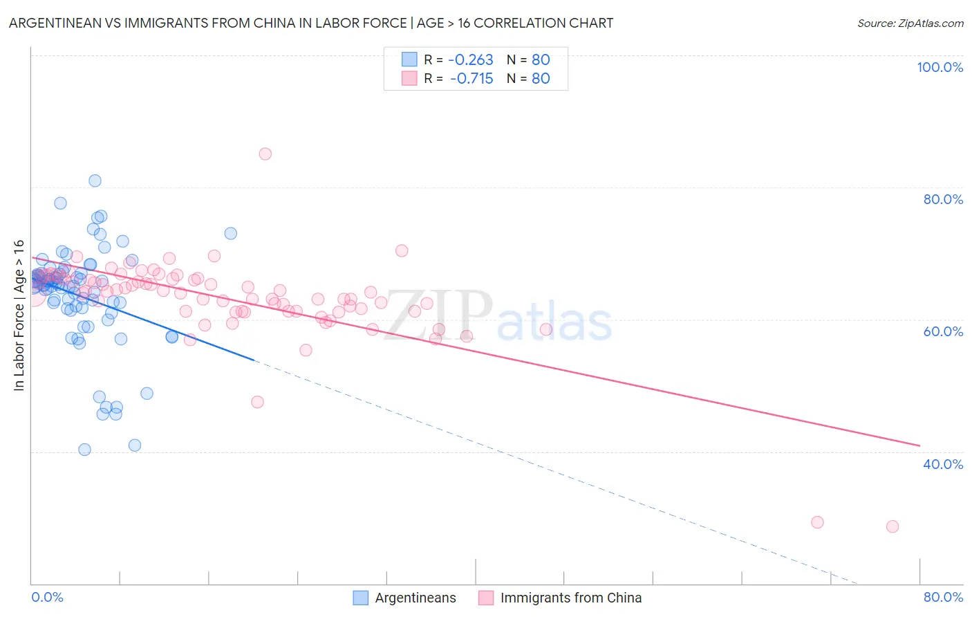 Argentinean vs Immigrants from China In Labor Force | Age > 16