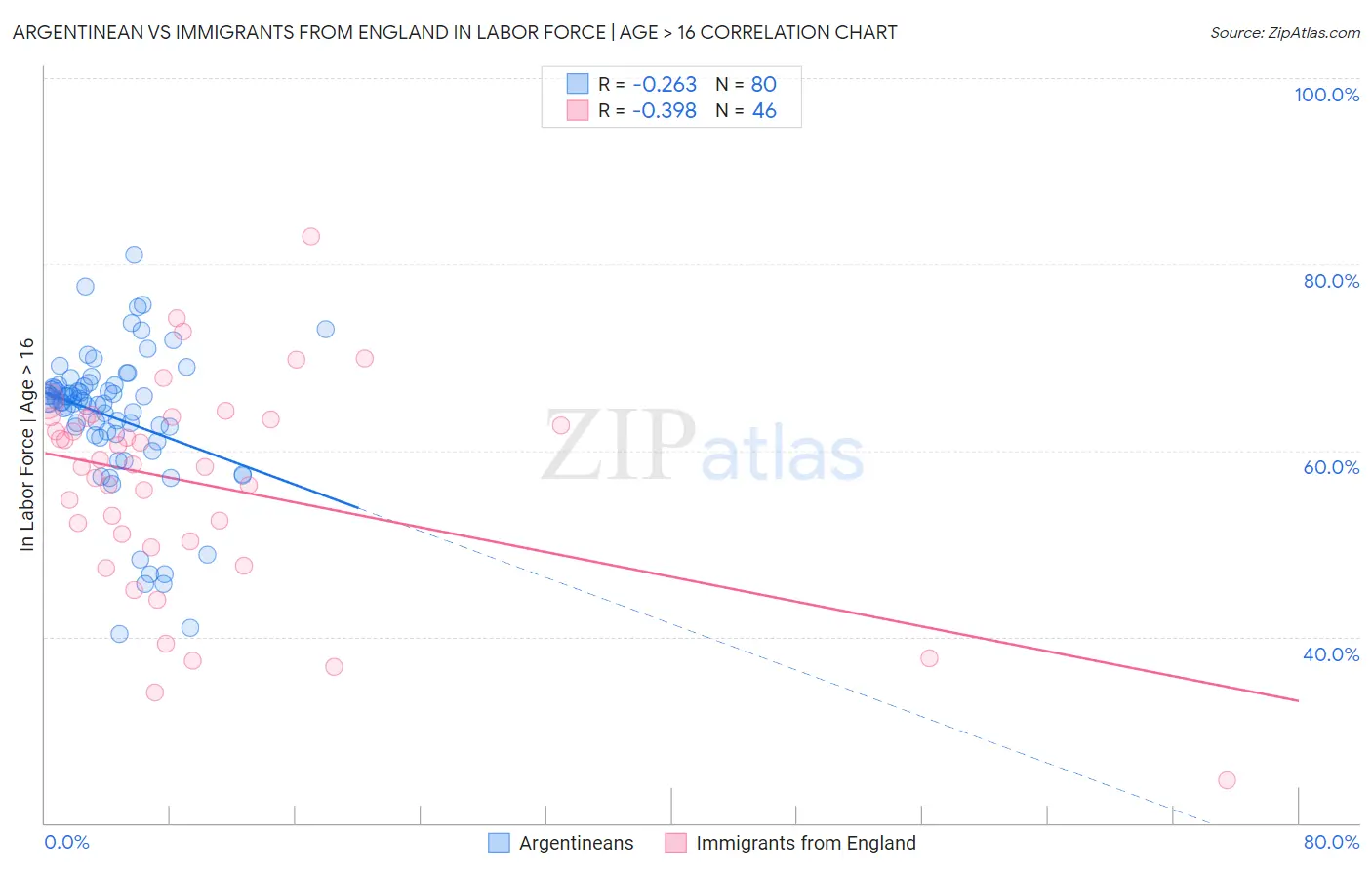 Argentinean vs Immigrants from England In Labor Force | Age > 16