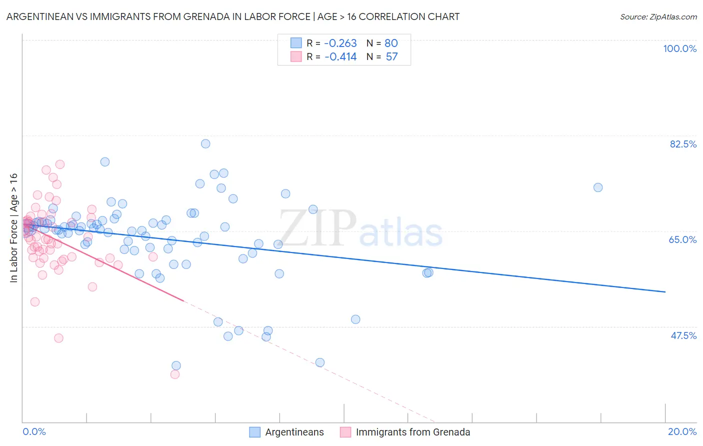 Argentinean vs Immigrants from Grenada In Labor Force | Age > 16