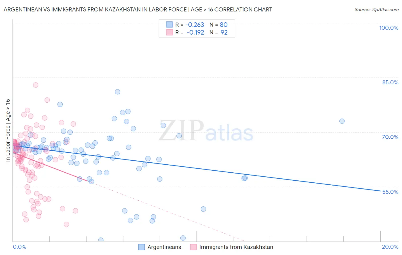 Argentinean vs Immigrants from Kazakhstan In Labor Force | Age > 16